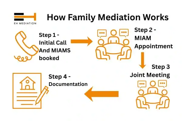EH mediation - family mediation City Of London & Greater London process